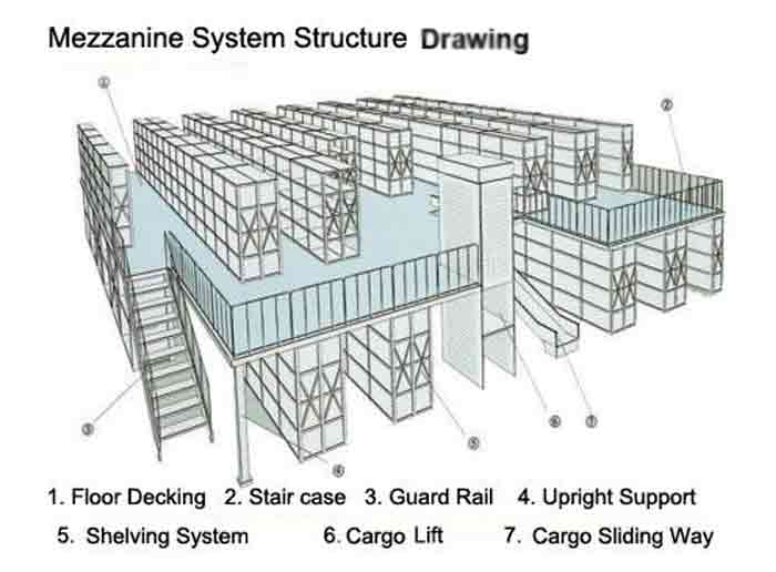 Rack Supported Mezzanine Floor Racking